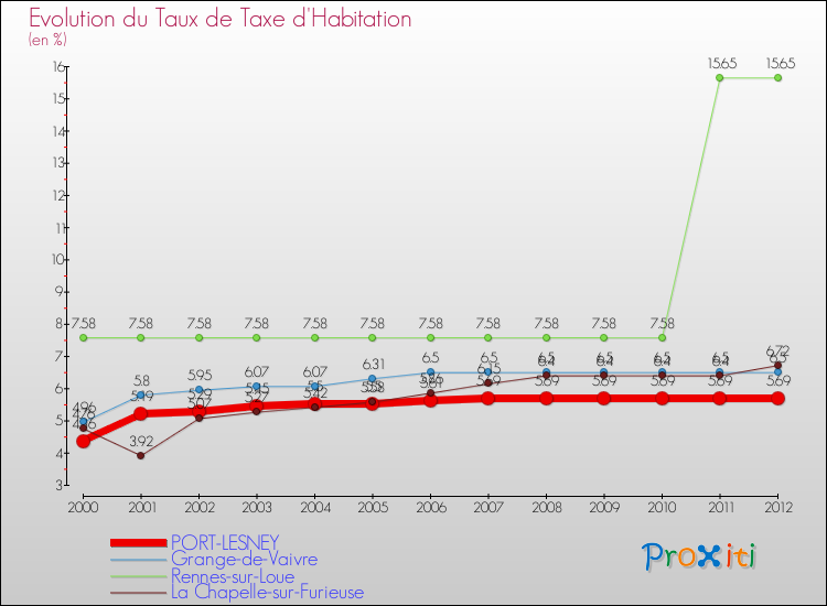 Evolution du taux de la taxe d'habitation pour PORT-LESNEY et les communes proches Comparaison des taux de la taxe d'habitation pour PORT-LESNEY et les communes voisines