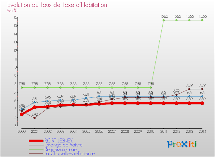 Evolution du taux de la taxe d'habitation pour PORT-LESNEY et les communes proches de 2000 à 2014 Comparaison des taux de la taxe d'habitation pour PORT-LESNEY et les communes voisines de 2000 à 2014