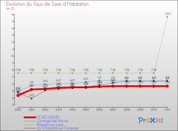 Evolution du taux de la taxe d'habitation pour PORT-LESNEY et les communes proches Comparaison des taux de la taxe d'habitation pour PORT-LESNEY et les communes voisines