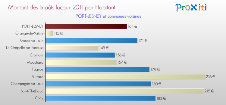 Montant des impôts locaux par Habitant pour PORT-LESNEY et les communes proches Comparaison des impôts locaux par habitant pour PORT-LESNEY et les communes voisines