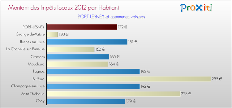 Montant des impôts locaux par Habitant pour PORT-LESNEY et les communes proches Comparaison des impôts locaux par habitant pour PORT-LESNEY et les communes voisines
