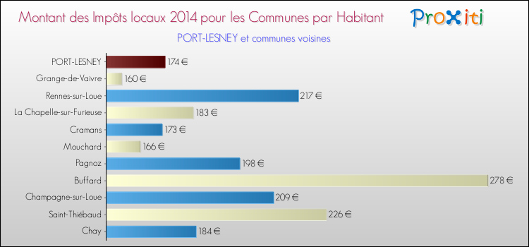 Montant des impôts locaux par Habitant pour PORT-LESNEY et les communes proches en 2014 Comparaison des impôts locaux par habitant pour PORT-LESNEY et les communes voisines en 2014