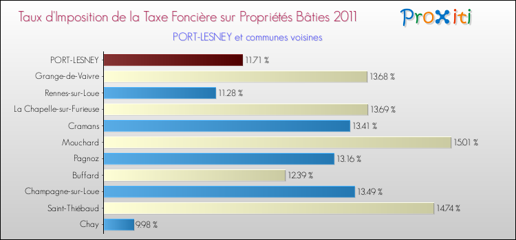 Taux d'imposition de la taxe foncière sur le bati 2011 pour PORT-LESNEY et les communes proches Comparaison des taux d'imposition de la taxe foncière sur le bati 2011 pour PORT-LESNEY et les communes voisines
