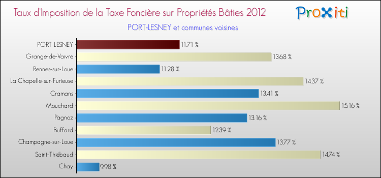 Taux d'imposition de la taxe foncière sur le bati 2012 pour PORT-LESNEY et les communes proches Comparaison des taux d'imposition de la taxe foncière sur le bati 2012 pour PORT-LESNEY et les communes voisines