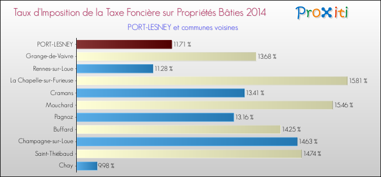 Taux d'imposition de la taxe foncière sur le bati 2014 pour PORT-LESNEY et les communes proches Comparaison des taux d'imposition de la taxe foncière sur le bati 2014 pour PORT-LESNEY et les communes voisines