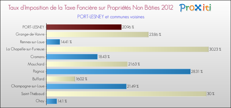 Taux d'imposition de la taxe foncière sur les immeubles et terrains non batis 2012 pour PORT-LESNEY et les communes proches Comparaison des taux d'imposition de la taxe foncière sur les immeubles et terrains non batis 2012 pour PORT-LESNEY et les communes voisines