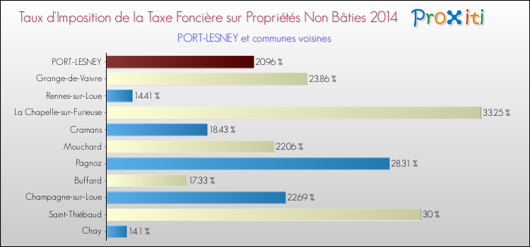 Taux d'imposition de la taxe foncière sur les immeubles et terrains non batis 2014 pour PORT-LESNEY et les communes proches Comparaison des taux d'imposition de la taxe foncière sur les immeubles et terrains non batis 2014 pour PORT-LESNEY et les communes voisines