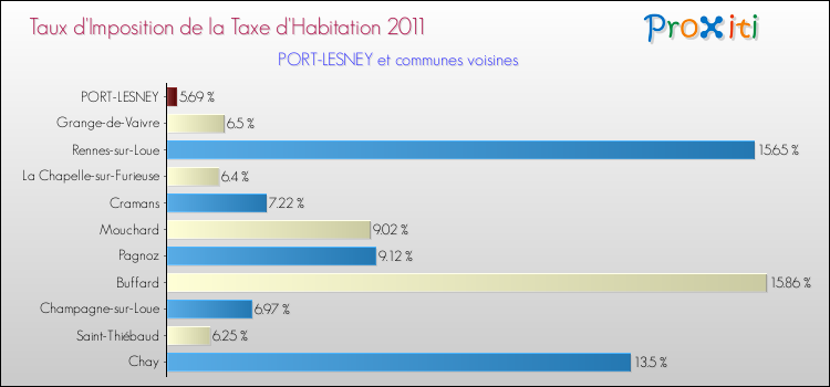Taux d'imposition de la taxe d'habitation 2011 pour PORT-LESNEY et les communes proches Comparaison des taux d'imposition de la taxe d'habitation 2011 pour PORT-LESNEY et les communes voisines