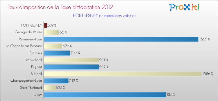 Taux d'imposition de la taxe d'habitation 2012 pour PORT-LESNEY et les communes proches Comparaison des taux d'imposition de la taxe d'habitation 2012 pour PORT-LESNEY et les communes voisines