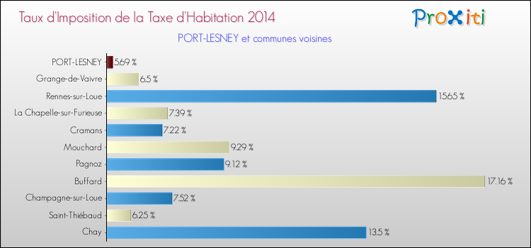 Taux d'imposition de la taxe d'habitation 2014 pour PORT-LESNEY et les communes proches Comparaison des taux d'imposition de la taxe d'habitation 2014 pour PORT-LESNEY et les communes voisines