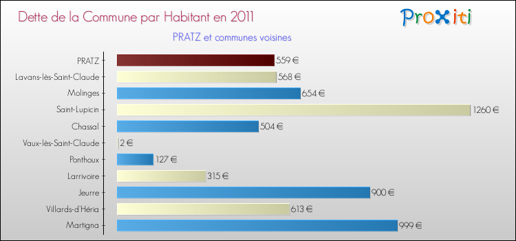 Dette par habitant de la commune en 2011 pour PRATZ et les communes proches Comparaison de la dette par habitant de la commune en 2011 pour PRATZ et les communes voisines