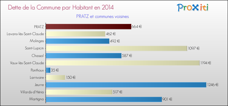 Dette par habitant de la commune en 2014 pour PRATZ et les communes proches Comparaison de la dette par habitant de la commune en 2014 pour PRATZ et les communes voisines
