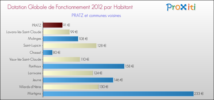 Montant des dotations globales de fonctionnement DGF par Habitant pour PRATZ et les communes proches Comparaison des des dotations globales de fonctionnement DGF par habitant pour PRATZ et les communes voisines