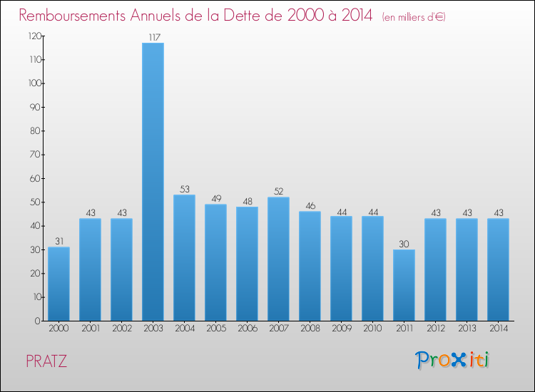 Evolution de l'annuité de la dette pour la commune de PRATZ de 2000 à 2014 Annuités de la dette pour PRATZ de 2000 à 2014
