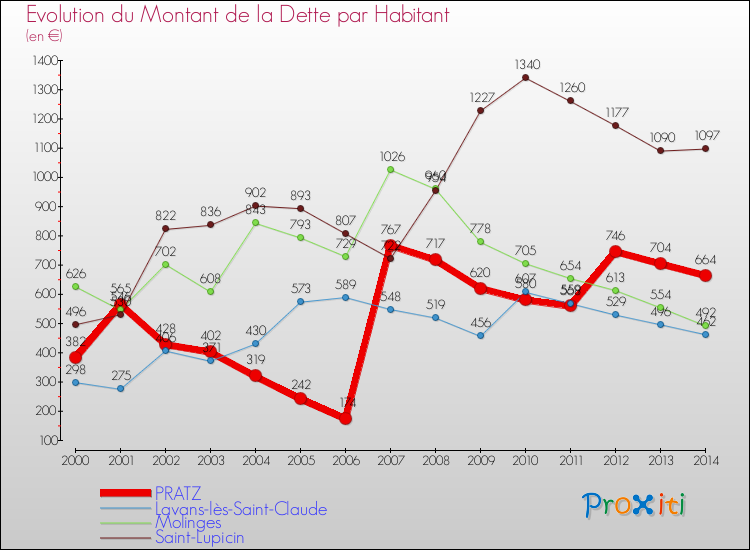 Evolution de la dette par habitant pour la commune de PRATZ et les communes proches de 2000 à 2014 Comparaison de la dette par habitant pour PRATZ et les communes voisines de 2000 à 2014