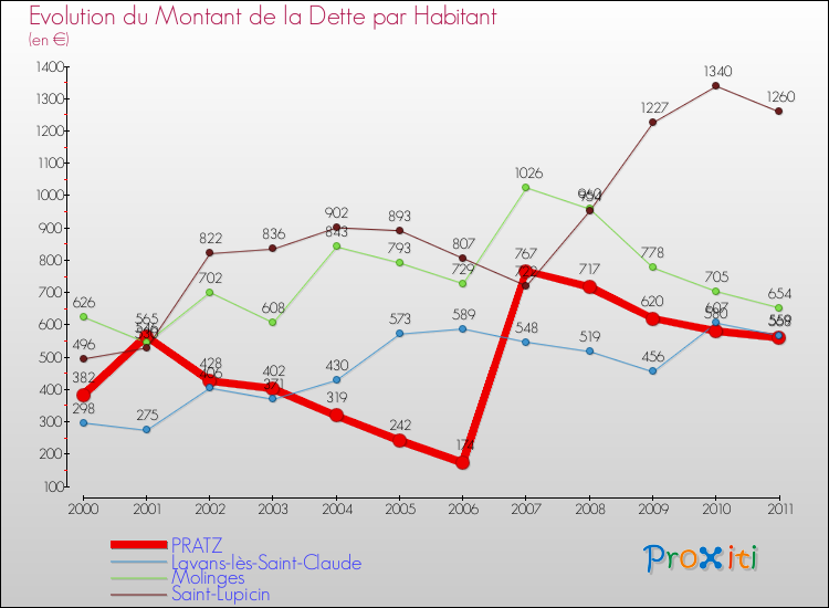 Evolution de la dette par habitant pour la commune de PRATZ et les communes proches Comparaison de la dette par habitant pour PRATZ et les communes voisines