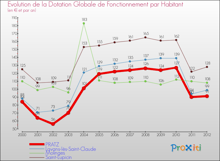 Evolution et montant de la dotation globale de fonctionnement par Habitant pour PRATZ et les communes proches Comparaison des dotations globales de fonctionnement par habitant pour PRATZ et les communes voisines