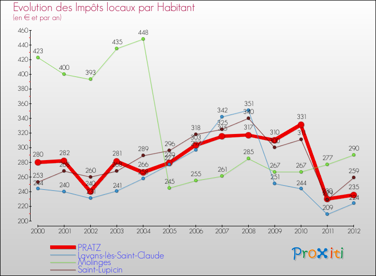 Evolution et montant des impôts locaux par Habitant pour PRATZ et les communes proches Comparaison des impôts locaux par habitant pour PRATZ et les communes voisines
