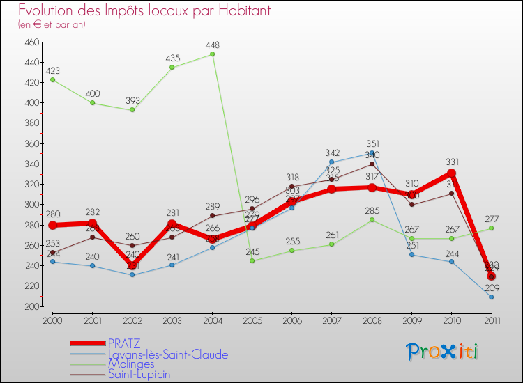 Evolution et montant des impôts locaux par Habitant pour PRATZ et les communes proches Comparaison des impôts locaux par habitant pour PRATZ et les communes voisines