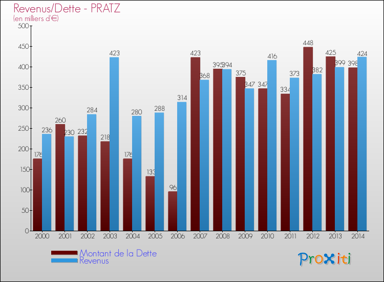 Evolution comparée de la dette et des revenus pour la commune de PRATZ de 2000 à 2014 Comparaison de la dette et des revenus pour PRATZ de 2000 à 2014