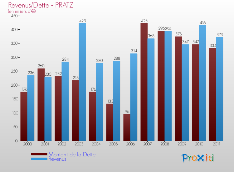 Evolution comparée de la dette et des revenus pour la commune de PRATZ de 2000 à 2011 Comparaison de la dette et des revenus pour PRATZ de 2000 à 2011