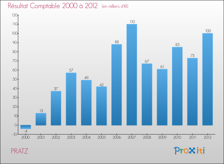 Evolution du résultat comptable pour la commune de PRATZ de 2000 à 2012 Evolution du résultat comptable pour PRATZ de 2000 à 2012