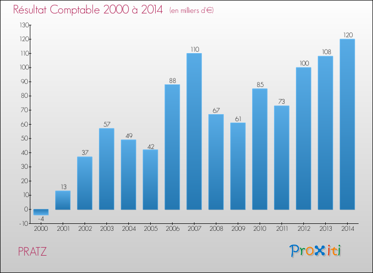 Evolution du résultat comptable pour la commune de PRATZ de 2000 à 2014 Evolution du résultat comptable pour PRATZ de 2000 à 2014