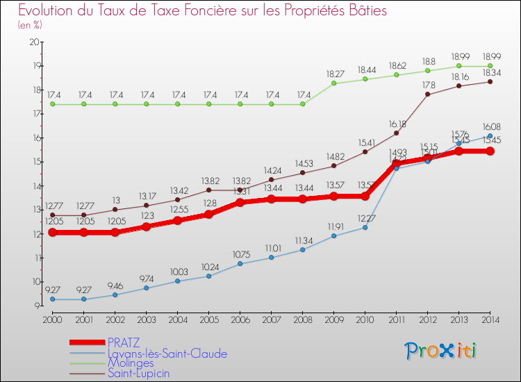 Evolution du taux de la taxe foncière sur le bati pour PRATZ et les communes proches de 2000 à 2014 Comparaison des taux de taxe foncière sur le bati pour PRATZ et les communes voisines de 2000 à 2014