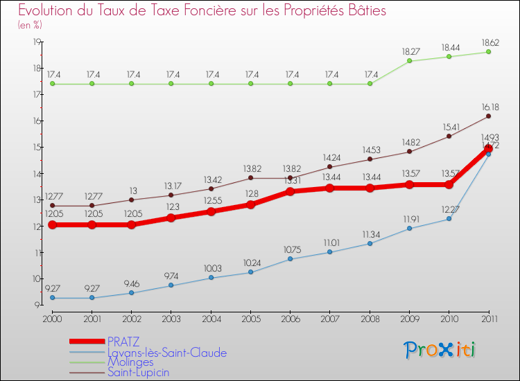 Evolution du taux de la taxe foncière sur le bati pour PRATZ et les communes proches Comparaison des taux de taxe foncière sur le bati pour PRATZ et les communes voisines