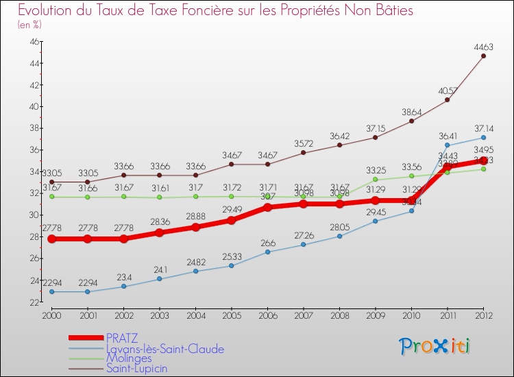 Evolution du taux de la taxe foncière sur les immeubles et terrains non batis pour PRATZ et les communes proches de 2000 à 2012 Comparaison des taux de la taxe foncière sur les immeubles et terrains non batis pour PRATZ et les communes voisines de 2000 à 2012