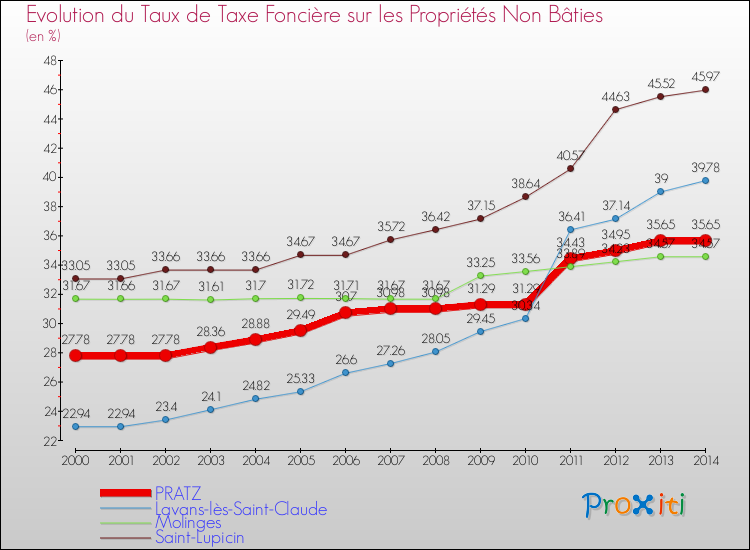 Evolution du taux de la taxe foncière sur les immeubles et terrains non batis pour PRATZ et les communes proches de 2000 à 2014 Comparaison des taux de la taxe foncière sur les immeubles et terrains non batis pour PRATZ et les communes voisines de 2000 à 2014