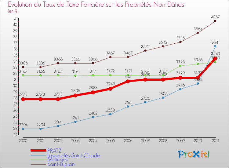 Evolution du taux de la taxe foncière sur les immeubles et terrains non batis pour PRATZ et les communes proches Comparaison des taux de la taxe foncière sur les immeubles et terrains non batis pour PRATZ et les communes voisines