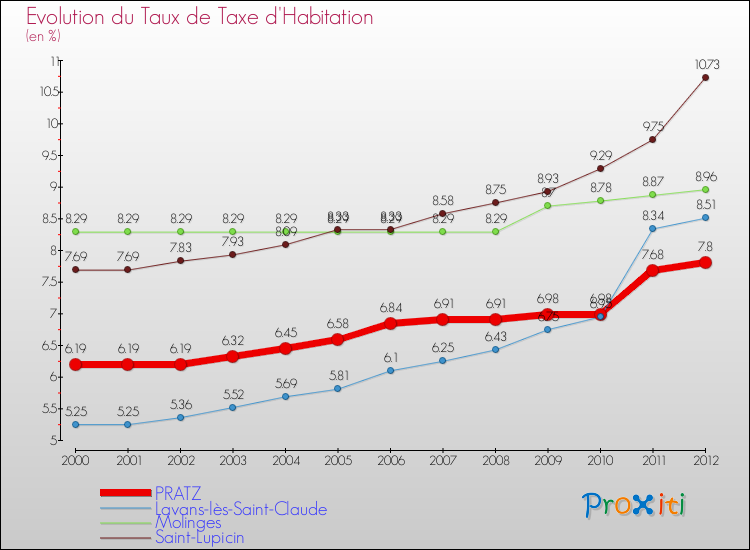 Evolution du taux de la taxe d'habitation pour PRATZ et les communes proches Comparaison des taux de la taxe d'habitation pour PRATZ et les communes voisines