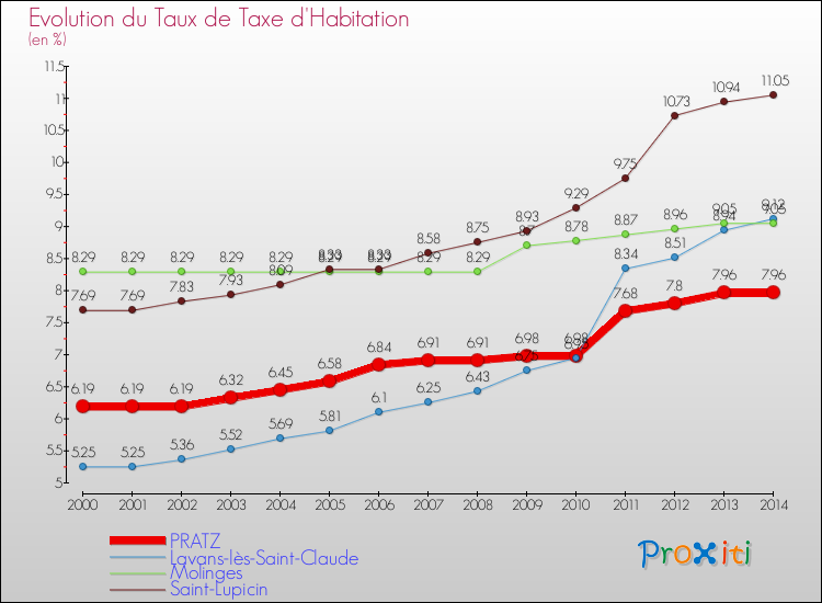 Evolution du taux de la taxe d'habitation pour PRATZ et les communes proches de 2000 à 2014 Comparaison des taux de la taxe d'habitation pour PRATZ et les communes voisines de 2000 à 2014