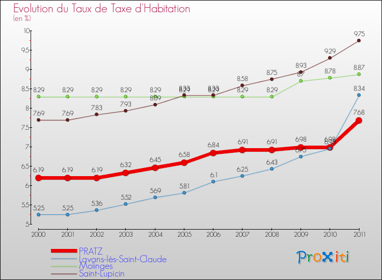 Evolution du taux de la taxe d'habitation pour PRATZ et les communes proches Comparaison des taux de la taxe d'habitation pour PRATZ et les communes voisines