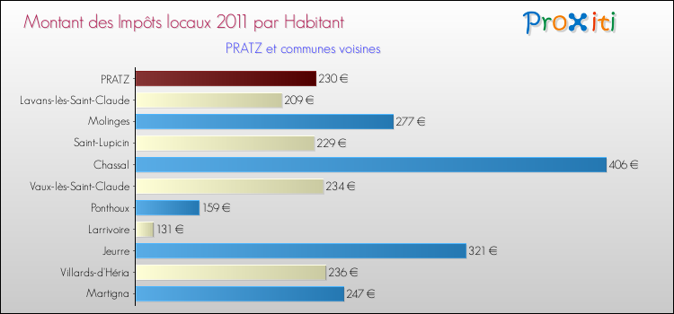 Montant des impôts locaux par Habitant pour PRATZ et les communes proches Comparaison des impôts locaux par habitant pour PRATZ et les communes voisines