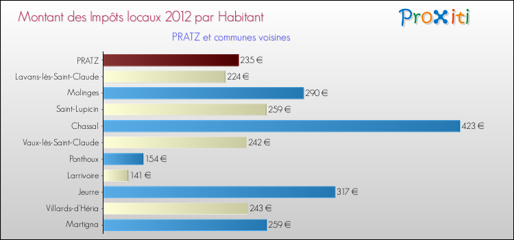 Montant des impôts locaux par Habitant pour PRATZ et les communes proches Comparaison des impôts locaux par habitant pour PRATZ et les communes voisines