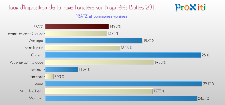 Taux d'imposition de la taxe foncière sur le bati 2011 pour PRATZ et les communes proches Comparaison des taux d'imposition de la taxe foncière sur le bati 2011 pour PRATZ et les communes voisines