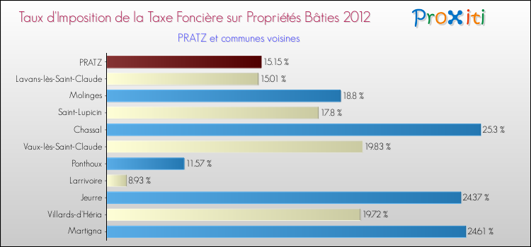 Taux d'imposition de la taxe foncière sur le bati 2012 pour PRATZ et les communes proches Comparaison des taux d'imposition de la taxe foncière sur le bati 2012 pour PRATZ et les communes voisines