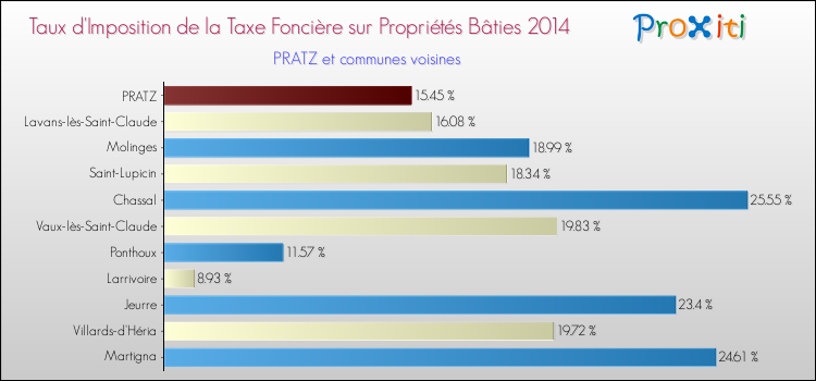 Taux d'imposition de la taxe foncière sur le bati 2014 pour PRATZ et les communes proches Comparaison des taux d'imposition de la taxe foncière sur le bati 2014 pour PRATZ et les communes voisines