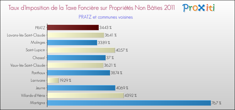 Taux d'imposition de la taxe foncière sur les immeubles et terrains non batis 2011 pour PRATZ et les communes proches Comparaison des taux d'imposition de la taxe foncière sur les immeubles et terrains non batis 2011 pour PRATZ et les communes voisines