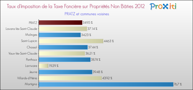 Taux d'imposition de la taxe foncière sur les immeubles et terrains non batis 2012 pour PRATZ et les communes proches Comparaison des taux d'imposition de la taxe foncière sur les immeubles et terrains non batis 2012 pour PRATZ et les communes voisines