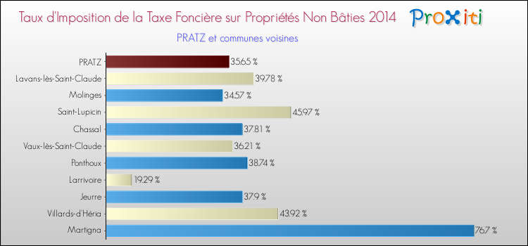 Taux d'imposition de la taxe foncière sur les immeubles et terrains non batis 2014 pour PRATZ et les communes proches Comparaison des taux d'imposition de la taxe foncière sur les immeubles et terrains non batis 2014 pour PRATZ et les communes voisines