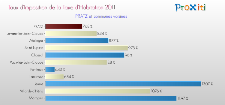 Taux d'imposition de la taxe d'habitation 2011 pour PRATZ et les communes proches Comparaison des taux d'imposition de la taxe d'habitation 2011 pour PRATZ et les communes voisines