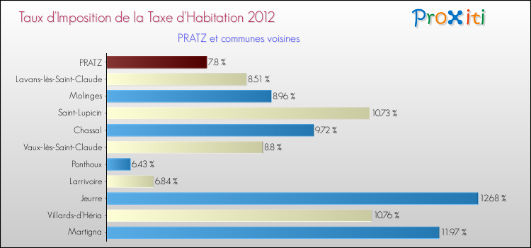 Taux d'imposition de la taxe d'habitation 2012 pour PRATZ et les communes proches Comparaison des taux d'imposition de la taxe d'habitation 2012 pour PRATZ et les communes voisines