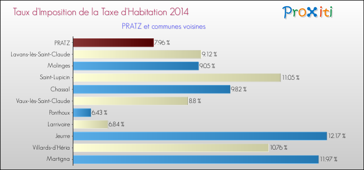 Taux d'imposition de la taxe d'habitation 2014 pour PRATZ et les communes proches Comparaison des taux d'imposition de la taxe d'habitation 2014 pour PRATZ et les communes voisines