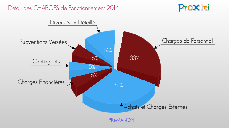 Décomposition des Charges de Fonctionnement 2014 de la commune de PRéMANON Charges de Fonctionnement 2014 pour la commune de PRéMANON