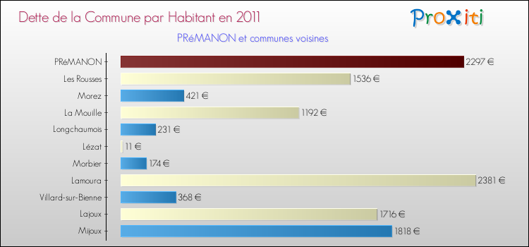 Dette par habitant de la commune en 2011 pour PRéMANON et les communes proches Comparaison de la dette par habitant de la commune en 2011 pour PRéMANON et les communes voisines