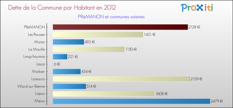 Dette par habitant de la commune en 2012 pour PRéMANON et les communes proches Comparaison de la dette par habitant de la commune en 2012 pour PRéMANON et les communes voisines