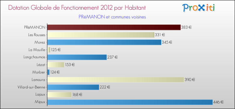 Montant des dotations globales de fonctionnement DGF par Habitant pour PRéMANON et les communes proches Comparaison des des dotations globales de fonctionnement DGF par habitant pour PRéMANON et les communes voisines
